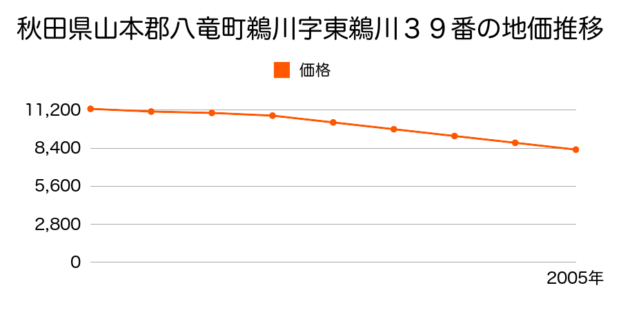 秋田県山本郡八竜町鵜川字東鵜川３９番の地価推移のグラフ