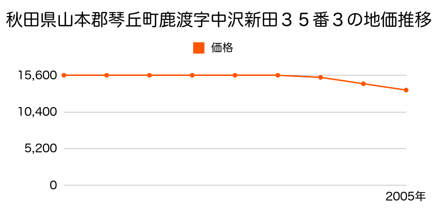 秋田県山本郡琴丘町鹿渡字中沢新田３５番３の地価推移のグラフ