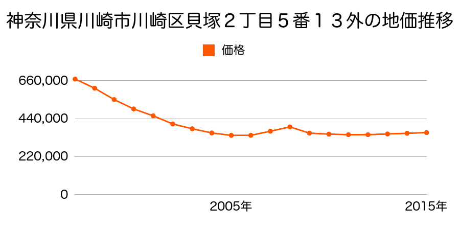神奈川県川崎市川崎区貝塚２丁目５番１３外の地価推移のグラフ