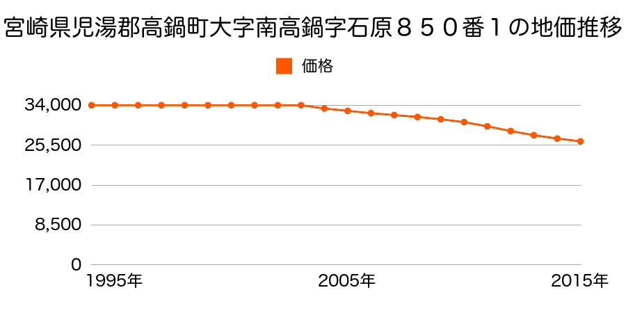 宮崎県児湯郡高鍋町大字南高鍋字石原８５０番１の地価推移のグラフ