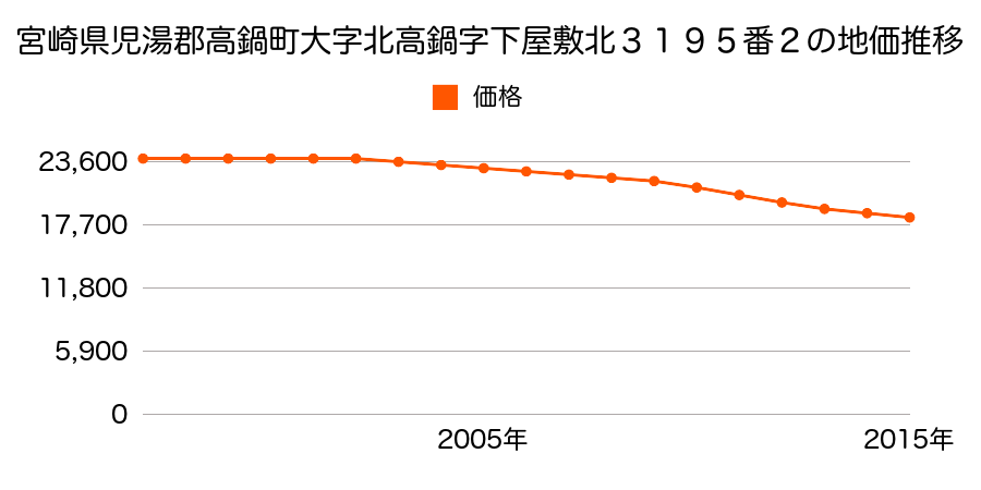 宮崎県児湯郡高鍋町大字北高鍋字下屋敷北３１９５番２の地価推移のグラフ