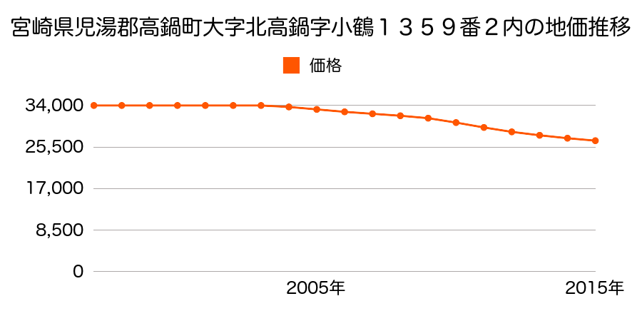 宮崎県児湯郡高鍋町大字北高鍋字小鶴１３５９番２内の地価推移のグラフ