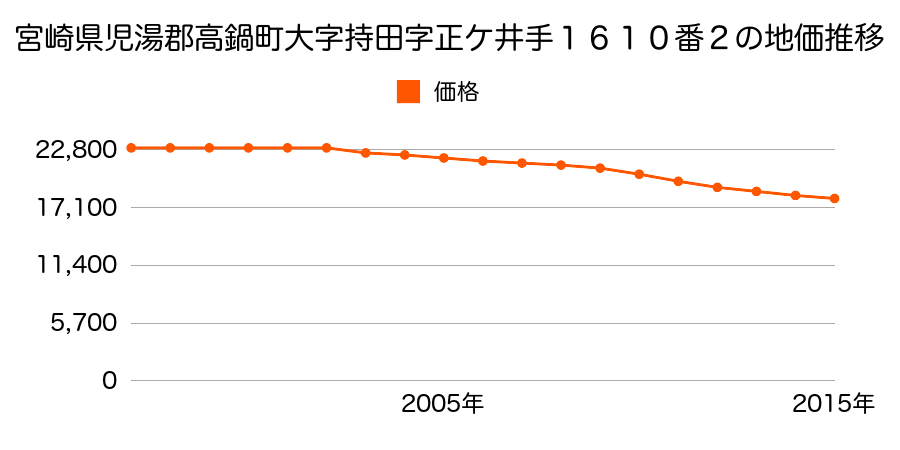 宮崎県児湯郡高鍋町大字持田字正ケ井手１６１０番２の地価推移のグラフ