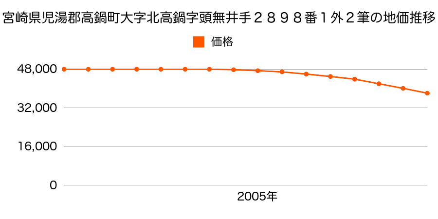 宮崎県児湯郡高鍋町大字北高鍋字大峯２５９９番１外の地価推移のグラフ