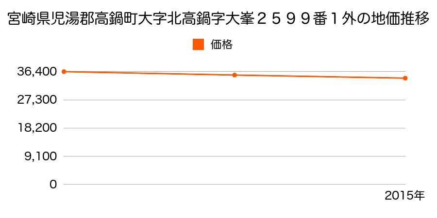 宮崎県児湯郡高鍋町大字北高鍋字大峯２５９９番１外の地価推移のグラフ