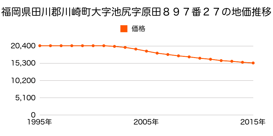 福岡県田川郡川崎町大字池尻字原田８９７番２７の地価推移のグラフ