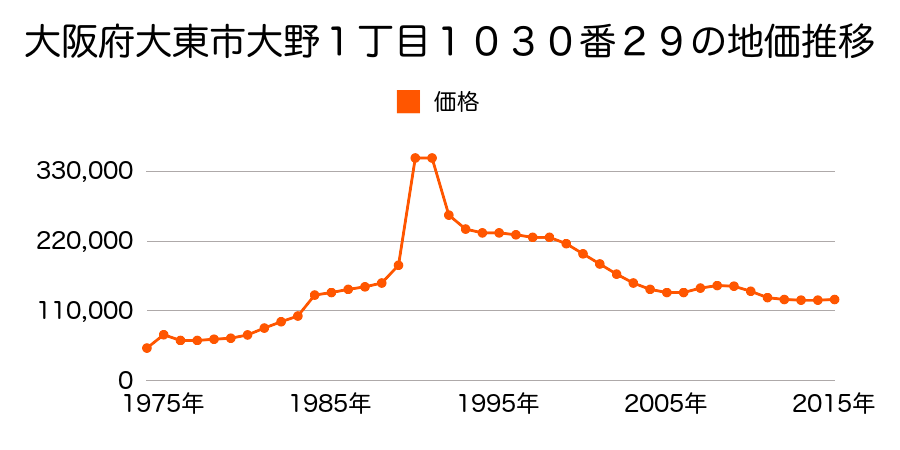 大阪府大東市太子田１丁目１２０番２３の地価推移のグラフ