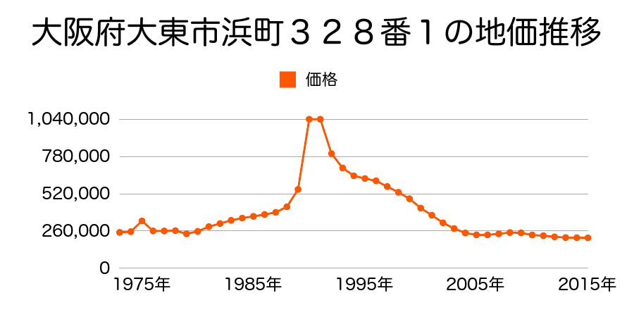大阪府大東市住道１丁目１１５１番７外の地価推移のグラフ