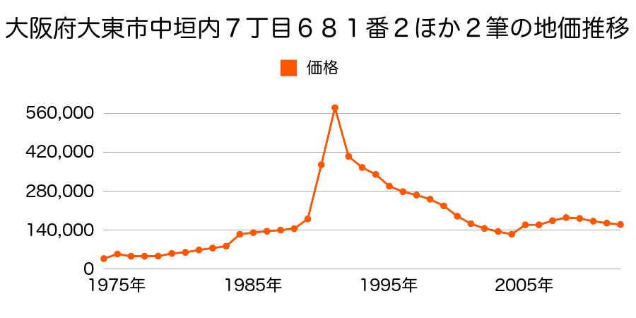大阪府大東市諸福８丁目５２４番６外の地価推移のグラフ