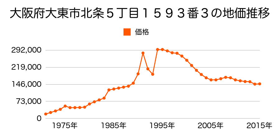 大阪府大東市幸町４５０番９の地価推移のグラフ