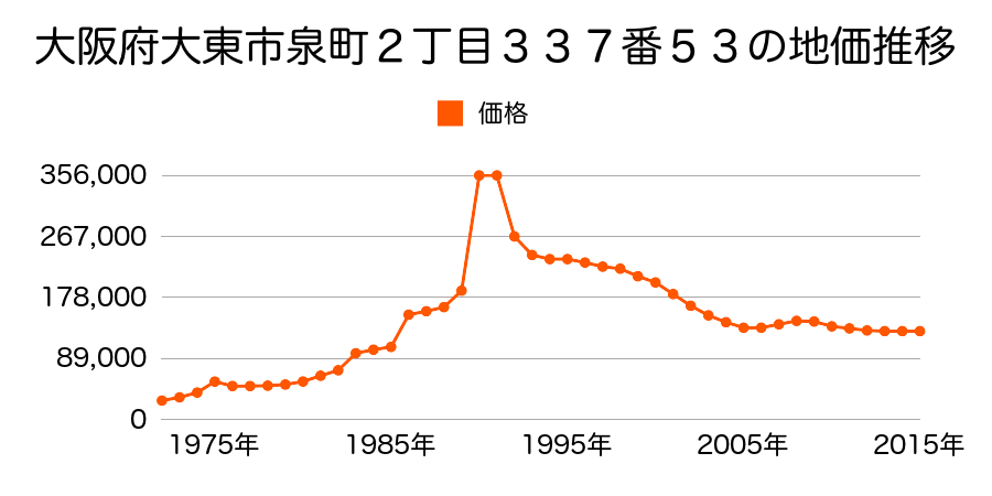 大阪府大東市泉町２丁目３３７番８の地価推移のグラフ