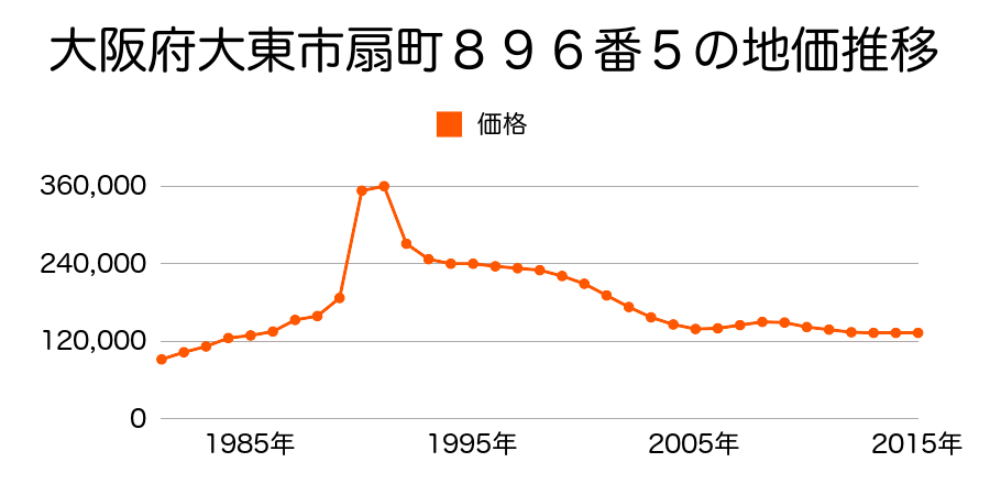 大阪府大東市深野北１丁目１７９番１９の地価推移のグラフ