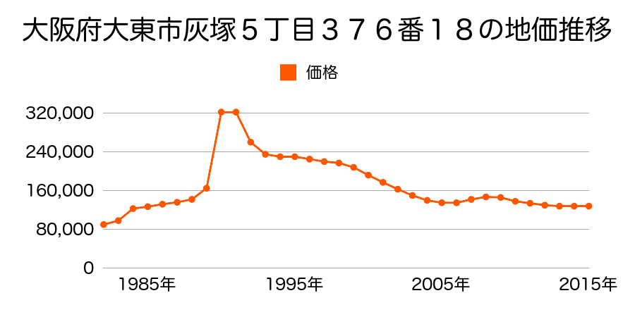 大阪府大東市灰塚４丁目３０１番２８の地価推移のグラフ