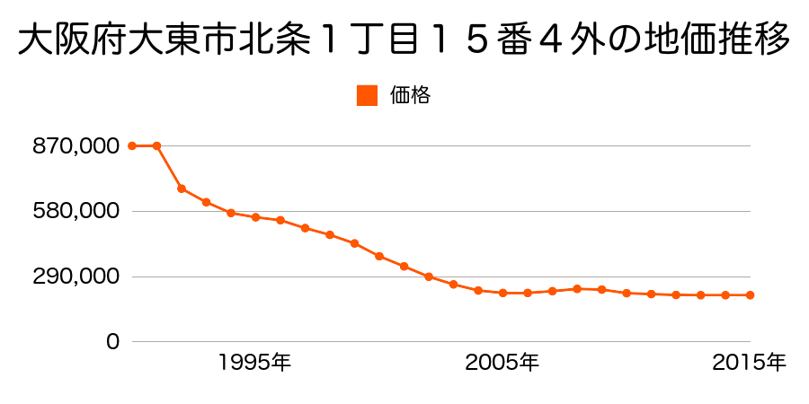 大阪府大東市北条１丁目１３番１０外の地価推移のグラフ