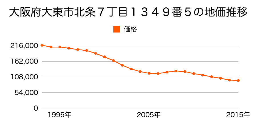 大阪府大東市中垣内３丁目８１６番１９の地価推移のグラフ