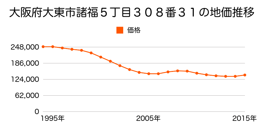 大阪府大東市諸福５丁目３０８番２０の地価推移のグラフ