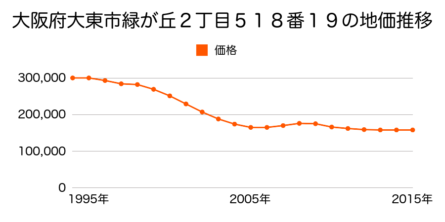大阪府大東市緑が丘２丁目５１８番１９の地価推移のグラフ