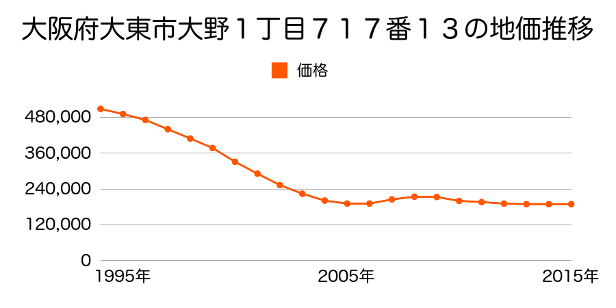 大阪府大東市大野１丁目７１７番１３の地価推移のグラフ