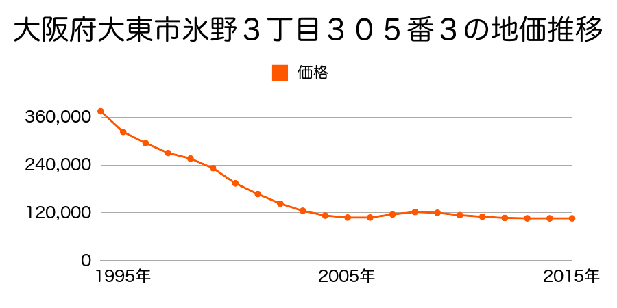 大阪府大東市氷野３丁目３０５番３の地価推移のグラフ