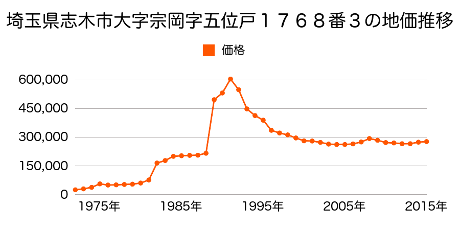 埼玉県志木市幸町１丁目３２９０番５０の地価推移のグラフ