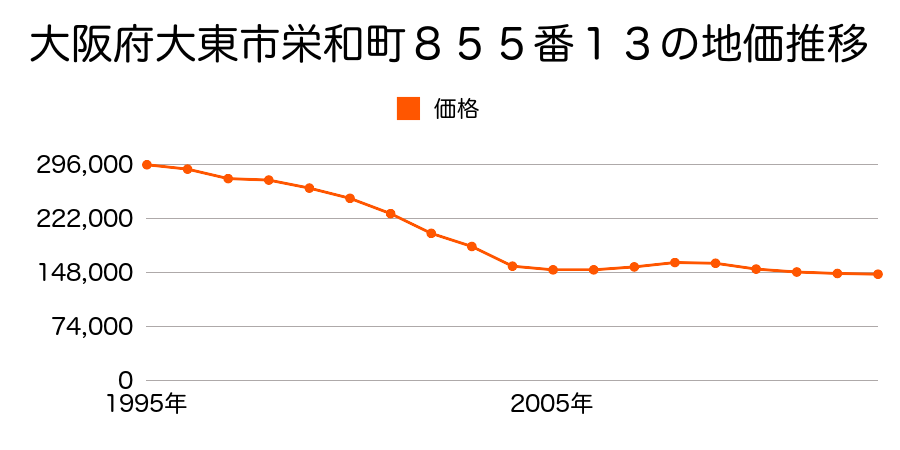 大阪府大東市錦町４２４番５の地価推移のグラフ
