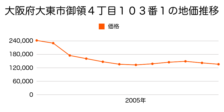 大阪府大東市南新田１丁目４８４番４の地価推移のグラフ