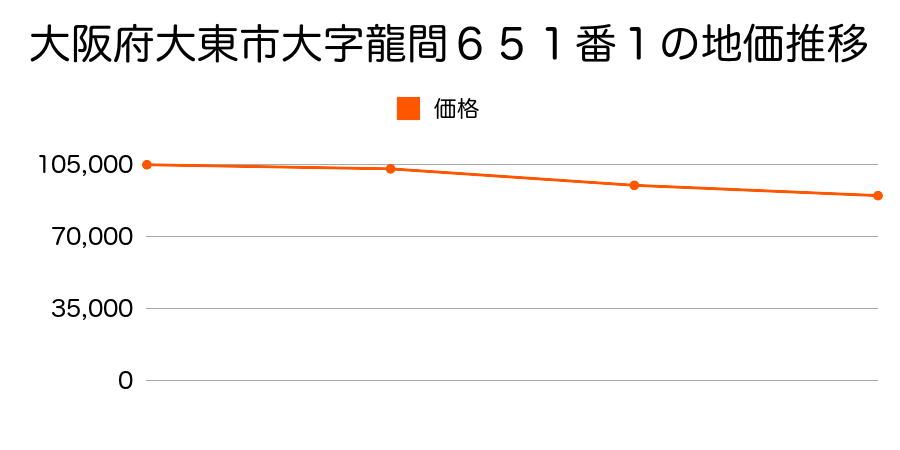 大阪府大東市大字龍間６５１番１の地価推移のグラフ