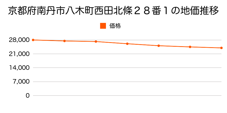 京都府南丹市八木町西田北條２８番１の地価推移のグラフ