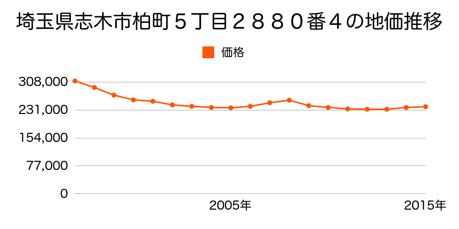 埼玉県志木市柏町４丁目２６８２番７の地価推移のグラフ