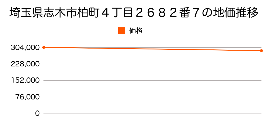 埼玉県志木市柏町４丁目２６８２番７の地価推移のグラフ