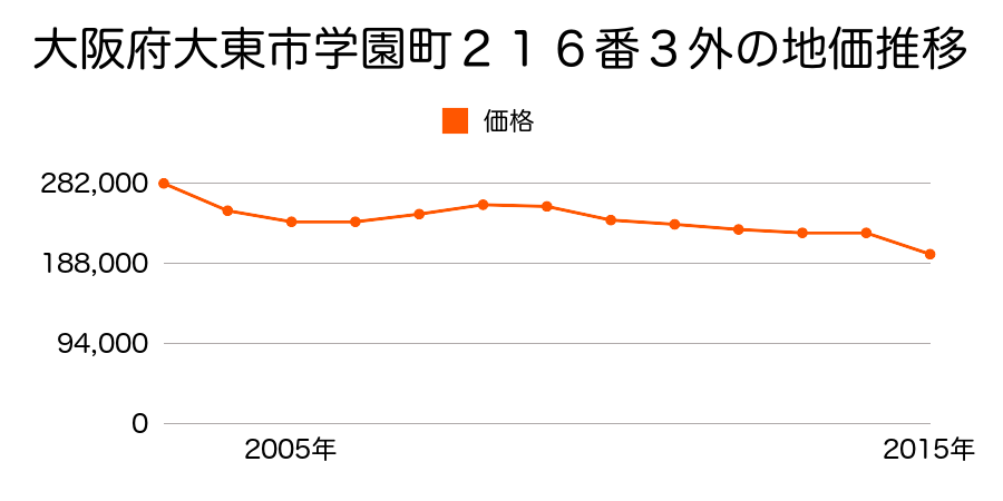 大阪府大東市赤井２丁目２４１番１４の地価推移のグラフ