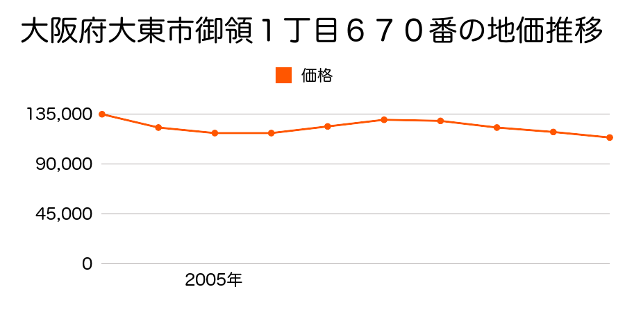 大阪府大東市御領１丁目６７０番の地価推移のグラフ