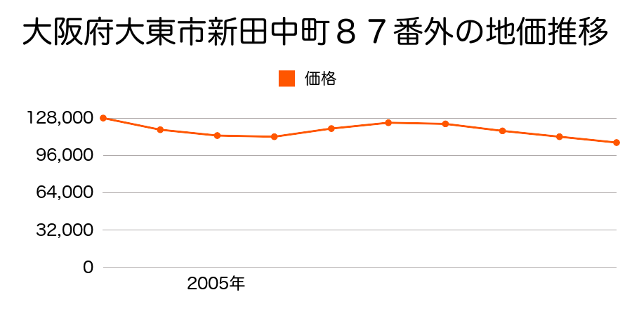 大阪府大東市新田中町８７番外の地価推移のグラフ