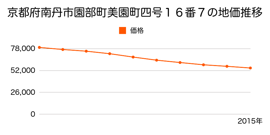 京都府南丹市園部町美園町四号１６番７の地価推移のグラフ