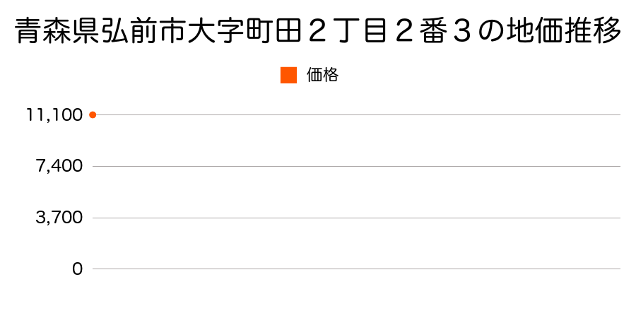 青森県弘前市大字町田２丁目２番３の地価推移のグラフ