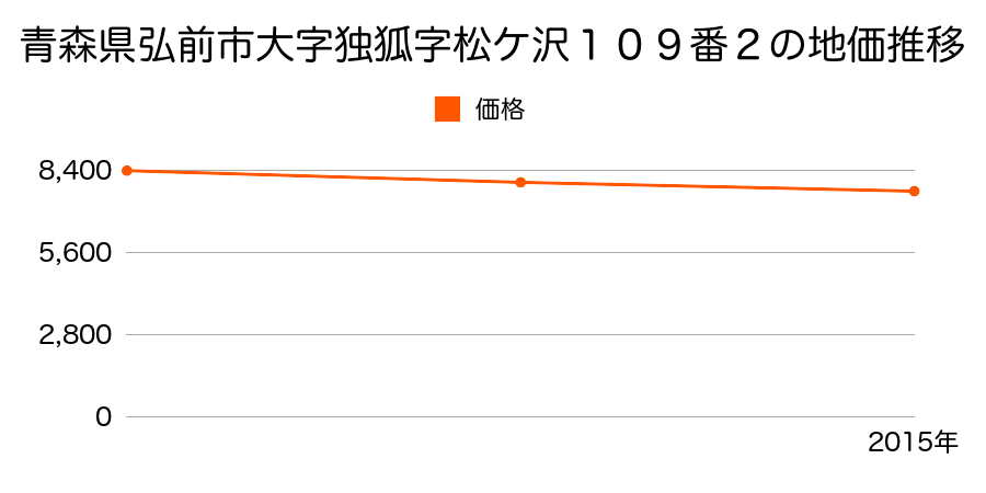 青森県弘前市大字独狐字松ケ沢１０９番２の地価推移のグラフ