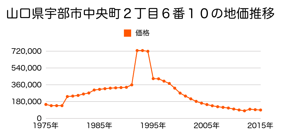 山口県宇部市常盤町１丁目８番５の地価推移のグラフ