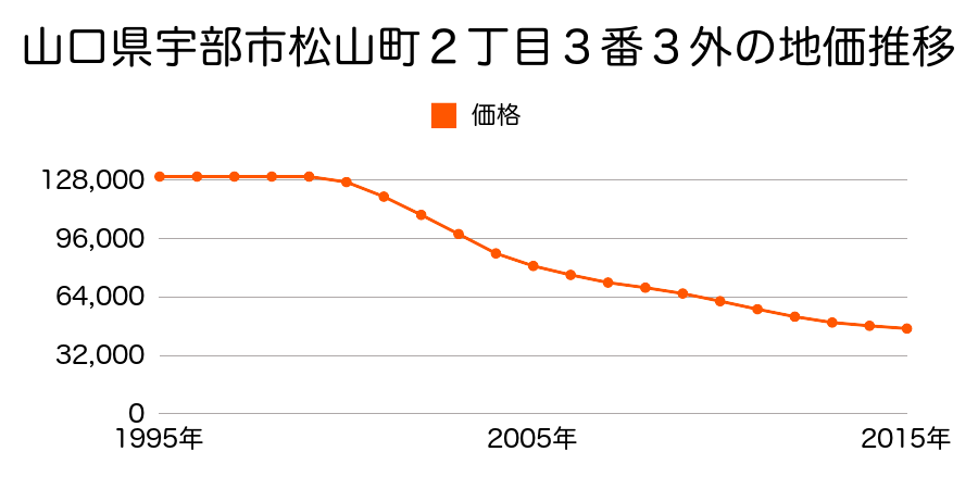 山口県宇部市松山町２丁目３番３外の地価推移のグラフ