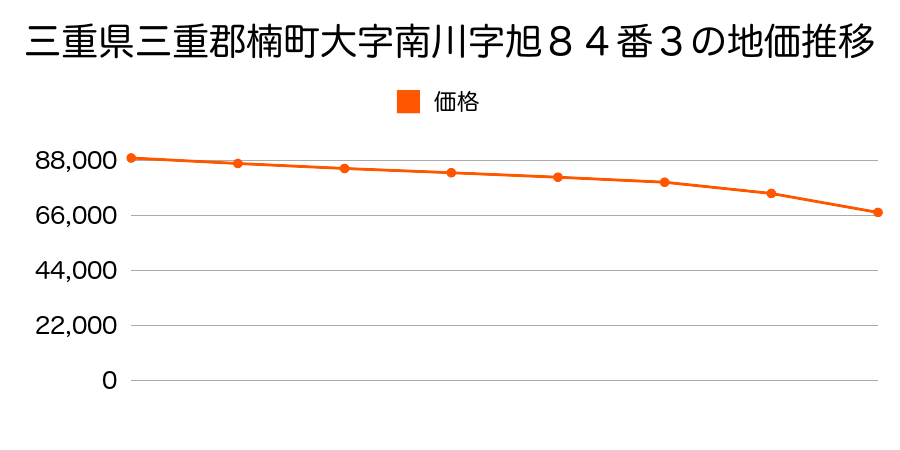 三重県三重郡楠町大字南川字旭８４番３の地価推移のグラフ