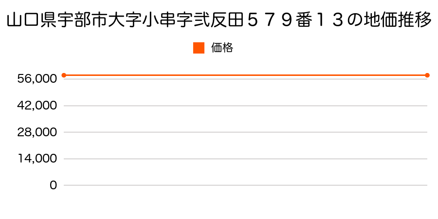 山口県宇部市大字小串字弐反田５７９番１３の地価推移のグラフ