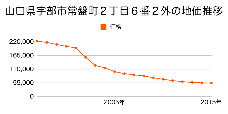 山口県宇部市常盤町２丁目６番２の地価推移のグラフ