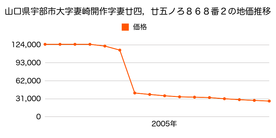 山口県宇部市大字妻崎開作字崎拾六拾七ノろ６５４番１の地価推移のグラフ