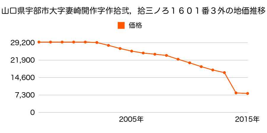 山口県宇部市大字善和字石ケ谷２０４番４７の地価推移のグラフ