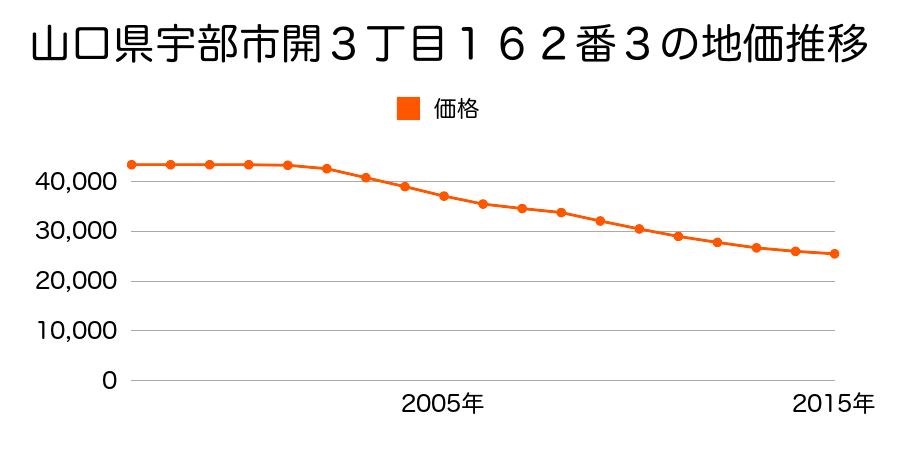 山口県宇部市開３丁目１６２番３の地価推移のグラフ