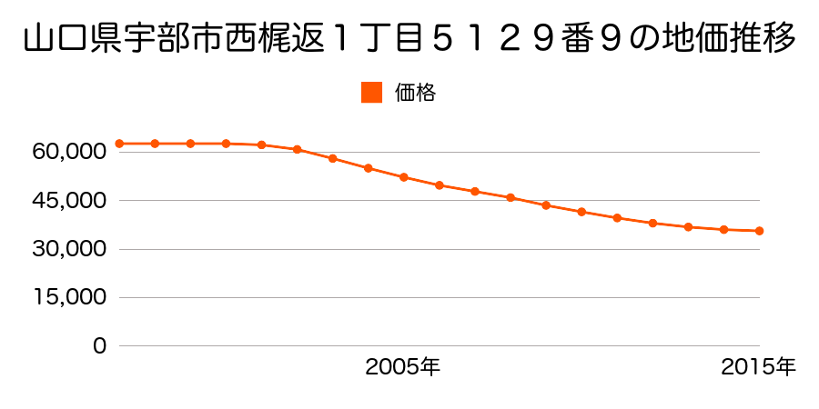 山口県宇部市西梶返１丁目５１２９番９の地価推移のグラフ