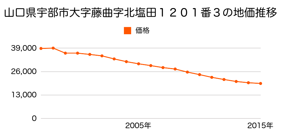 山口県宇部市大字西岐波字西木引出１４１７番５外の地価推移のグラフ