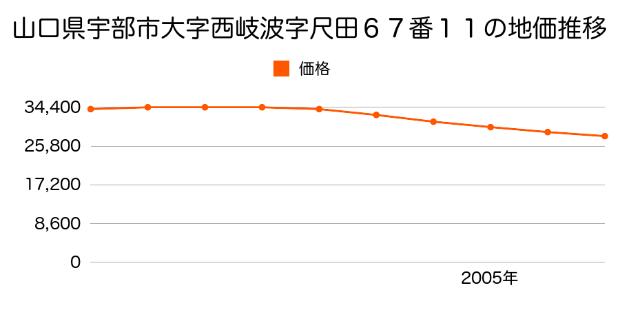 山口県宇部市大字西岐波字尺田６７番１１の地価推移のグラフ