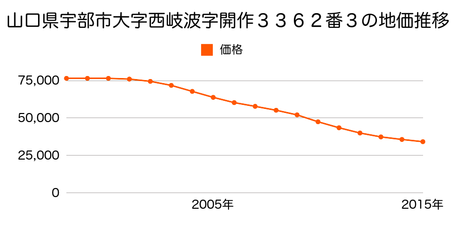 山口県宇部市床波１丁目３３６２番３の地価推移のグラフ
