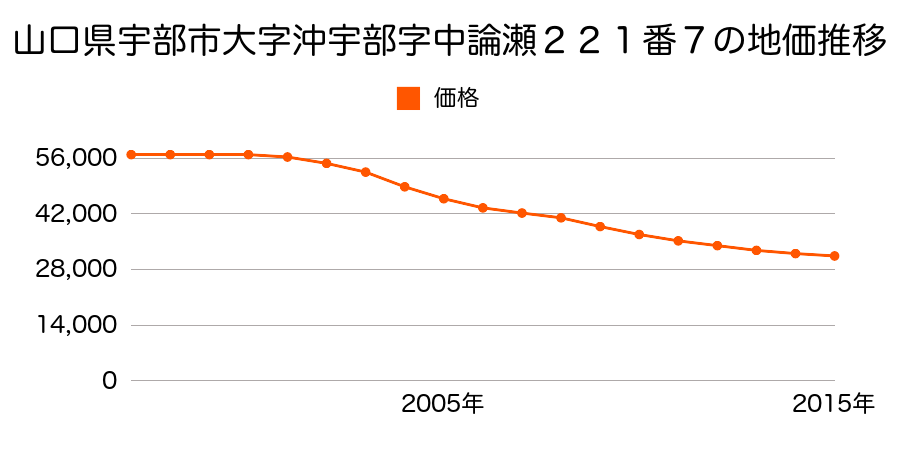 山口県宇部市大字沖宇部字中論瀬２２１番７の地価推移のグラフ