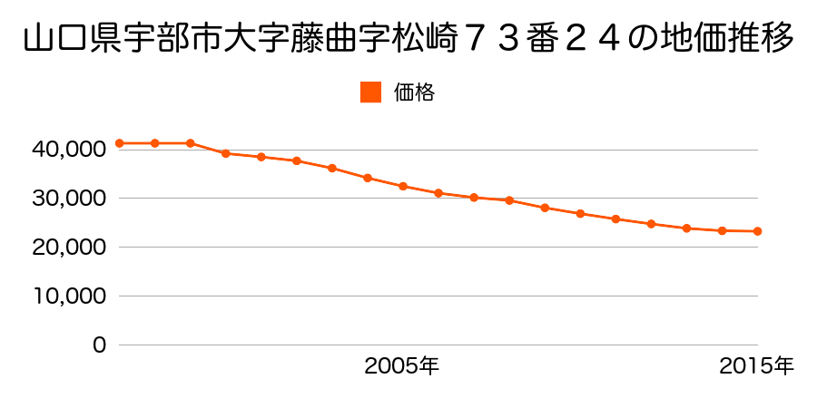 山口県宇部市大字東須恵字宮ノ馬場１９２２番２の地価推移のグラフ